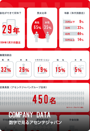 COMPANY DATA 数字で見るアセンテジャパン